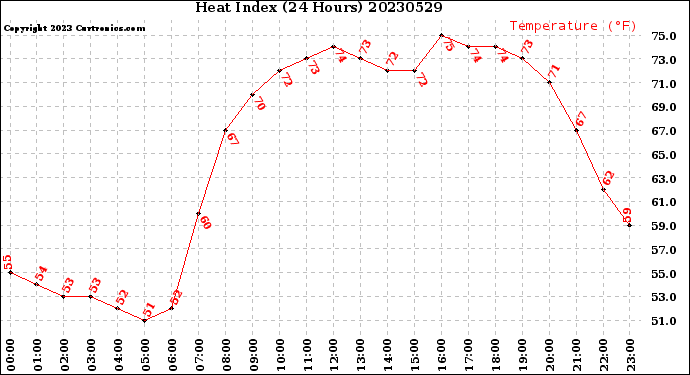 Milwaukee Weather Heat Index<br>(24 Hours)