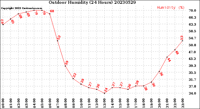 Milwaukee Weather Outdoor Humidity<br>(24 Hours)