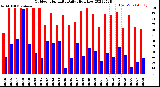 Milwaukee Weather Outdoor Humidity<br>Daily High/Low