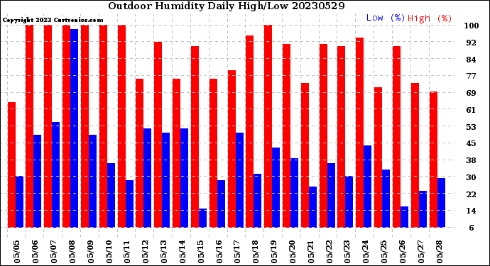 Milwaukee Weather Outdoor Humidity<br>Daily High/Low