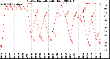 Milwaukee Weather Outdoor Humidity<br>Daily High