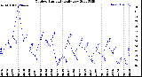 Milwaukee Weather Outdoor Humidity<br>Daily Low