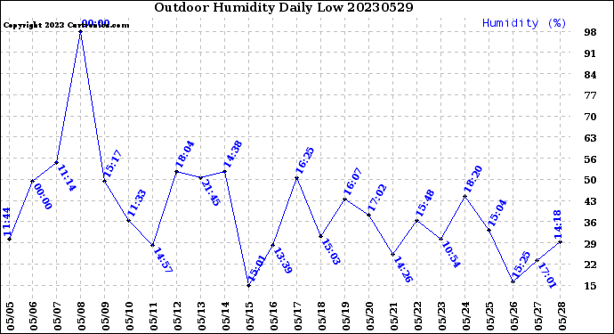 Milwaukee Weather Outdoor Humidity<br>Daily Low