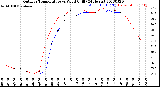 Milwaukee Weather Outdoor Temperature<br>vs Wind Chill<br>(24 Hours)