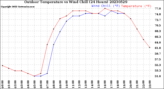 Milwaukee Weather Outdoor Temperature<br>vs Wind Chill<br>(24 Hours)