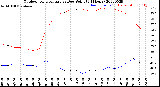 Milwaukee Weather Outdoor Temperature<br>vs Dew Point<br>(24 Hours)