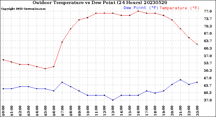 Milwaukee Weather Outdoor Temperature<br>vs Dew Point<br>(24 Hours)