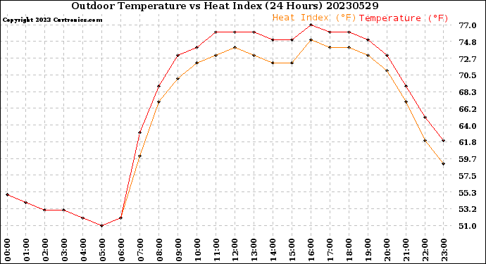 Milwaukee Weather Outdoor Temperature<br>vs Heat Index<br>(24 Hours)