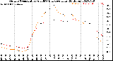 Milwaukee Weather Outdoor Temperature<br>vs THSW Index<br>per Hour<br>(24 Hours)