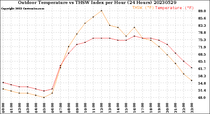 Milwaukee Weather Outdoor Temperature<br>vs THSW Index<br>per Hour<br>(24 Hours)