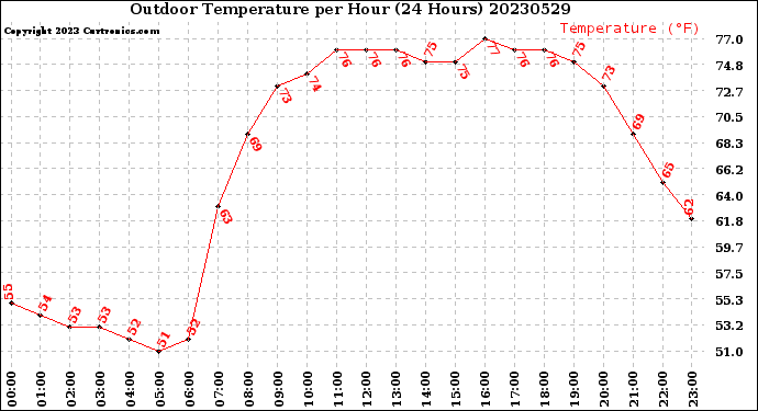 Milwaukee Weather Outdoor Temperature<br>per Hour<br>(24 Hours)