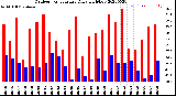 Milwaukee Weather Outdoor Temperature<br>Daily High/Low