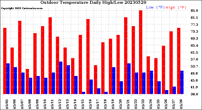 Milwaukee Weather Outdoor Temperature<br>Daily High/Low