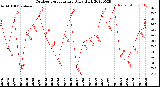 Milwaukee Weather Outdoor Temperature<br>Daily High