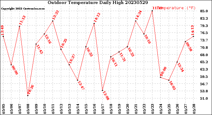 Milwaukee Weather Outdoor Temperature<br>Daily High