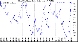 Milwaukee Weather Outdoor Temperature<br>Daily Low