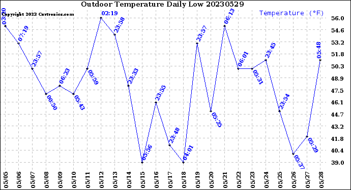 Milwaukee Weather Outdoor Temperature<br>Daily Low