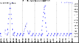 Milwaukee Weather Rain<br>By Day<br>(Inches)