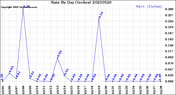 Milwaukee Weather Rain<br>By Day<br>(Inches)