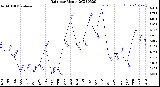 Milwaukee Weather Rain<br>per Month