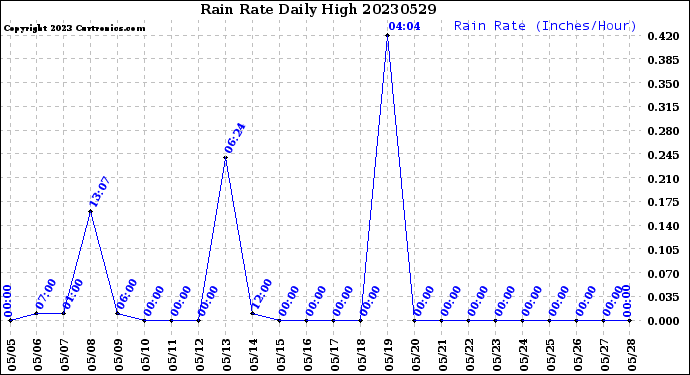 Milwaukee Weather Rain Rate<br>Daily High