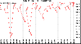 Milwaukee Weather Solar Radiation<br>Daily