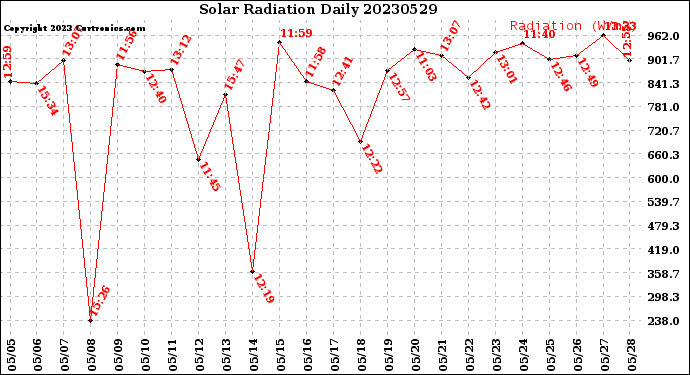 Milwaukee Weather Solar Radiation<br>Daily