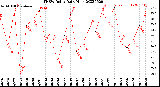 Milwaukee Weather THSW Index<br>Daily High