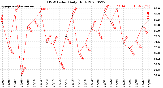 Milwaukee Weather THSW Index<br>Daily High