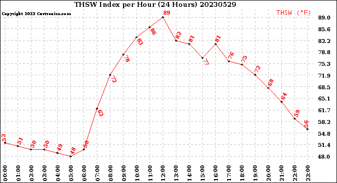 Milwaukee Weather THSW Index<br>per Hour<br>(24 Hours)