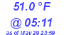 Milwaukee Weather Temperature Low Today