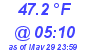 Milwaukee Weather Dewpoint High Low Today