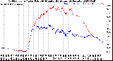 Milwaukee Weather Outdoor Temp / Dew Point<br>by Minute<br>(24 Hours) (Alternate)