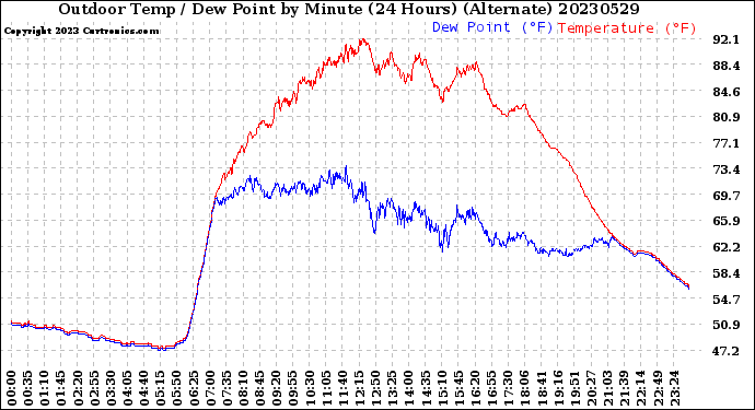 Milwaukee Weather Outdoor Temp / Dew Point<br>by Minute<br>(24 Hours) (Alternate)