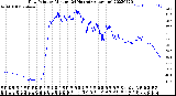 Milwaukee Weather Dew Point<br>by Minute<br>(24 Hours) (Alternate)