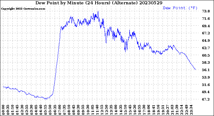 Milwaukee Weather Dew Point<br>by Minute<br>(24 Hours) (Alternate)