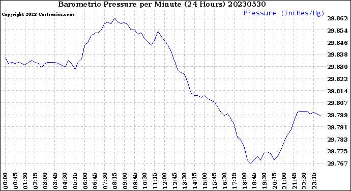 Milwaukee Weather Barometric Pressure<br>per Minute<br>(24 Hours)