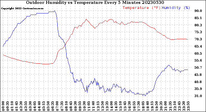 Milwaukee Weather Outdoor Humidity<br>vs Temperature<br>Every 5 Minutes