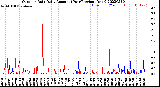 Milwaukee Weather Outdoor Rain<br>Daily Amount<br>(Past/Previous Year)