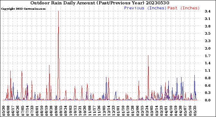 Milwaukee Weather Outdoor Rain<br>Daily Amount<br>(Past/Previous Year)