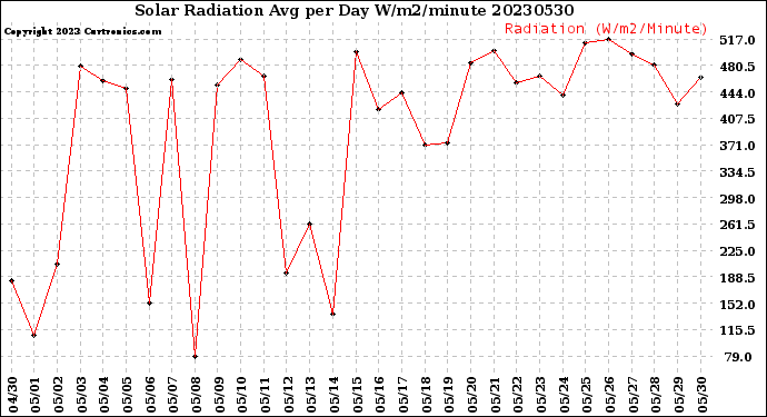 Milwaukee Weather Solar Radiation<br>Avg per Day W/m2/minute