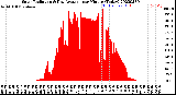 Milwaukee Weather Solar Radiation<br>& Day Average<br>per Minute<br>(Today)