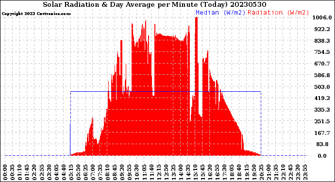 Milwaukee Weather Solar Radiation<br>& Day Average<br>per Minute<br>(Today)