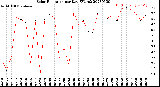 Milwaukee Weather Solar Radiation<br>per Day KW/m2