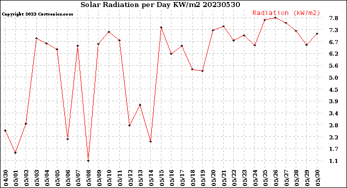 Milwaukee Weather Solar Radiation<br>per Day KW/m2