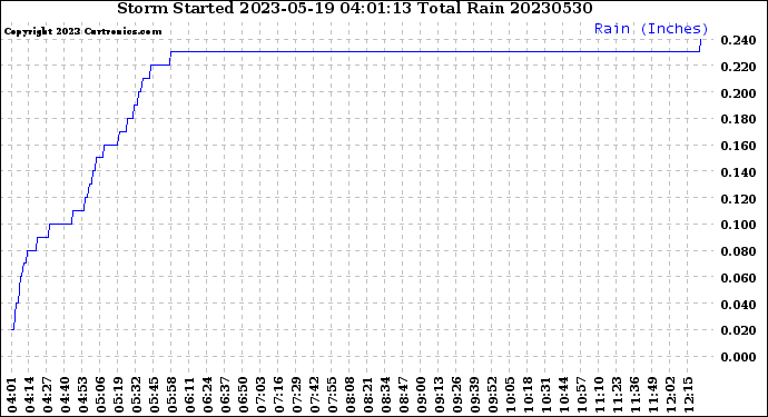 Milwaukee Weather Storm<br>Started 2023-05-19 04:01:13<br>Total Rain