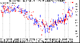 Milwaukee Weather Outdoor Temperature<br>Daily High<br>(Past/Previous Year)