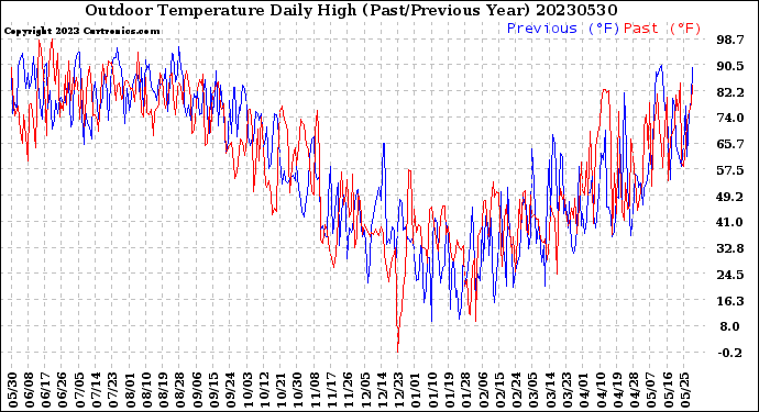 Milwaukee Weather Outdoor Temperature<br>Daily High<br>(Past/Previous Year)