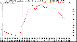 Milwaukee Weather Outdoor Temperature<br>vs Heat Index<br>per Minute<br>(24 Hours)