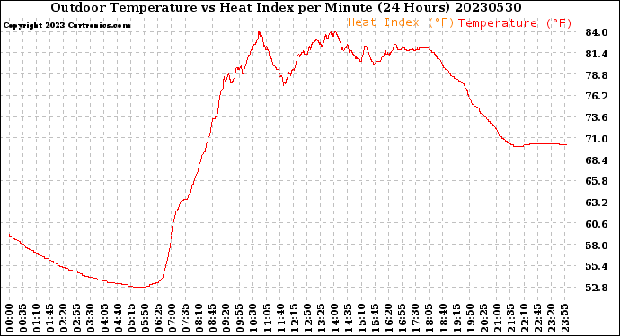 Milwaukee Weather Outdoor Temperature<br>vs Heat Index<br>per Minute<br>(24 Hours)